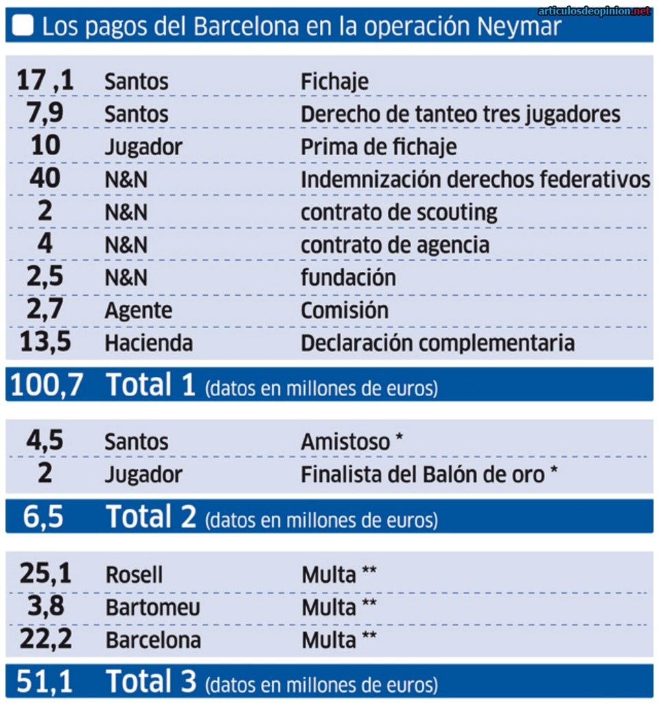 Coste de Neymar