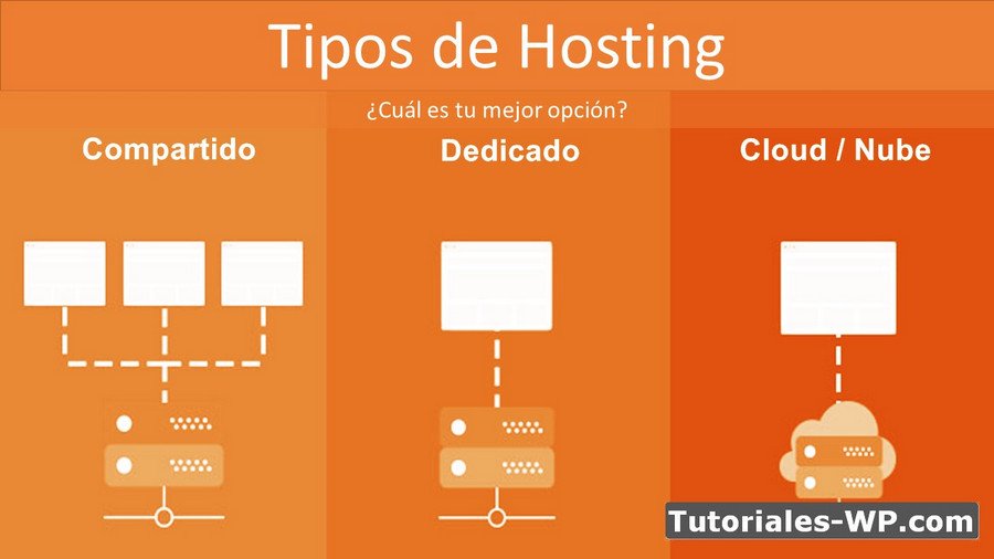 Hosting Compartido vs VPS vs Dedicado vs Cloud