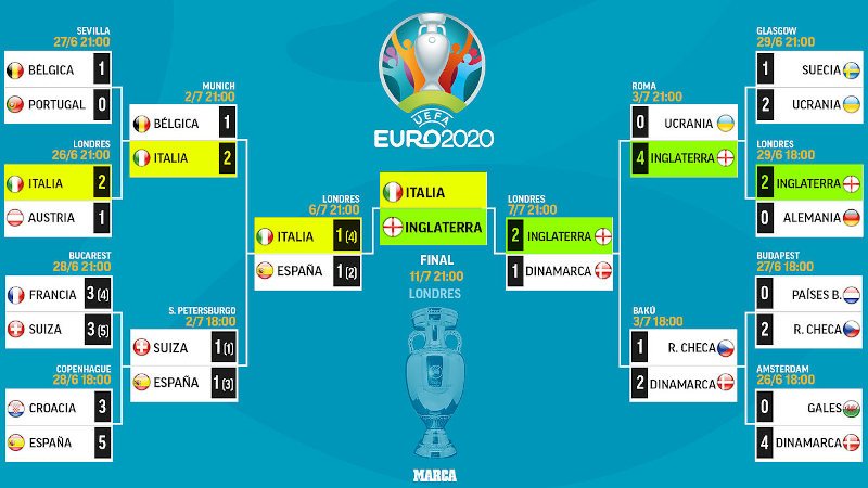 Resultados Uefa Euro 2020